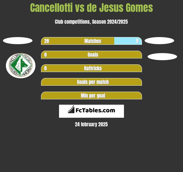 Cancellotti vs de Jesus Gomes h2h player stats