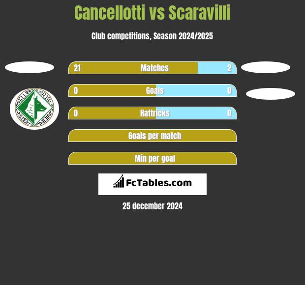 Cancellotti vs Scaravilli h2h player stats