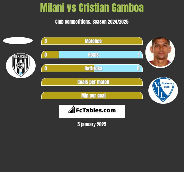 Milani vs Cristian Gamboa h2h player stats