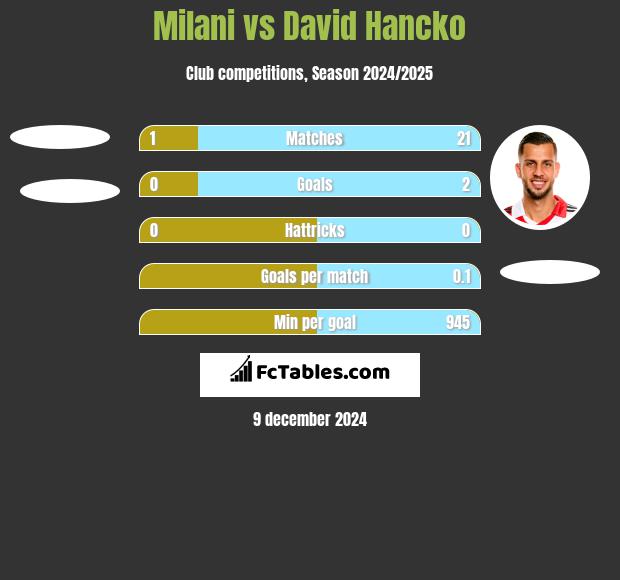 Milani vs David Hancko h2h player stats