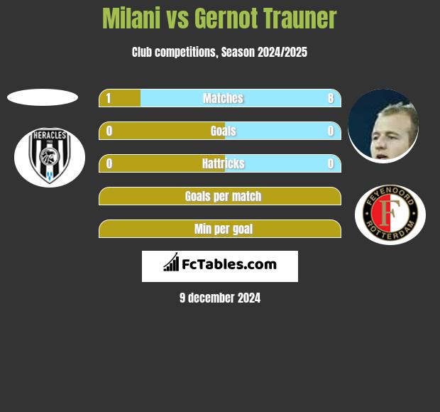 Milani vs Gernot Trauner h2h player stats