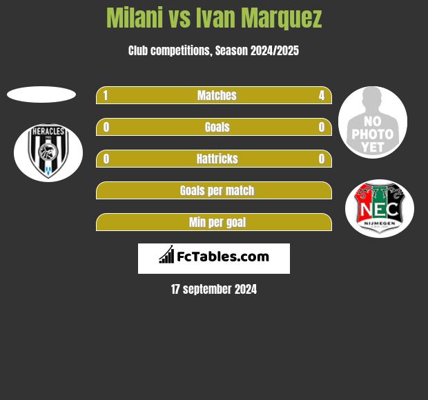 Milani vs Ivan Marquez h2h player stats