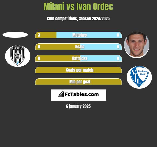 Milani vs Ivan Ordec h2h player stats