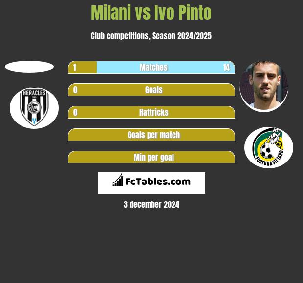 Milani vs Ivo Pinto h2h player stats