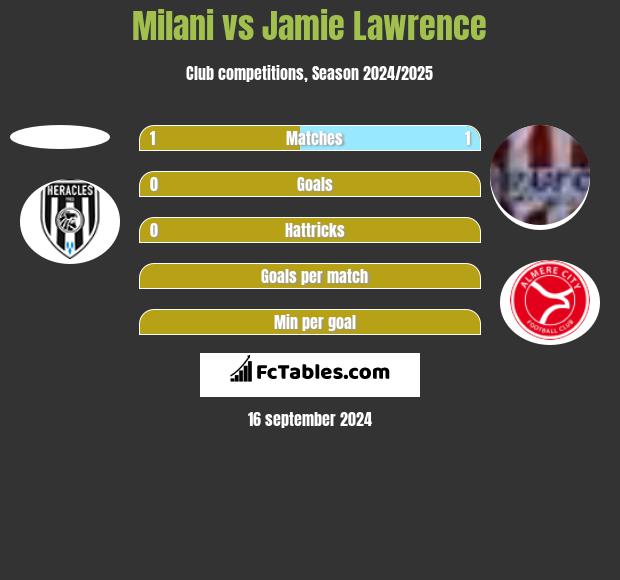 Milani vs Jamie Lawrence h2h player stats