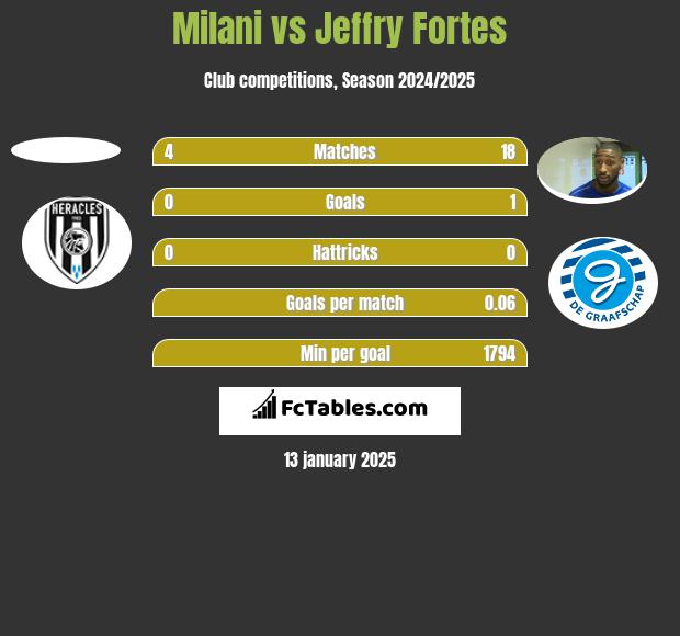 Milani vs Jeffry Fortes h2h player stats