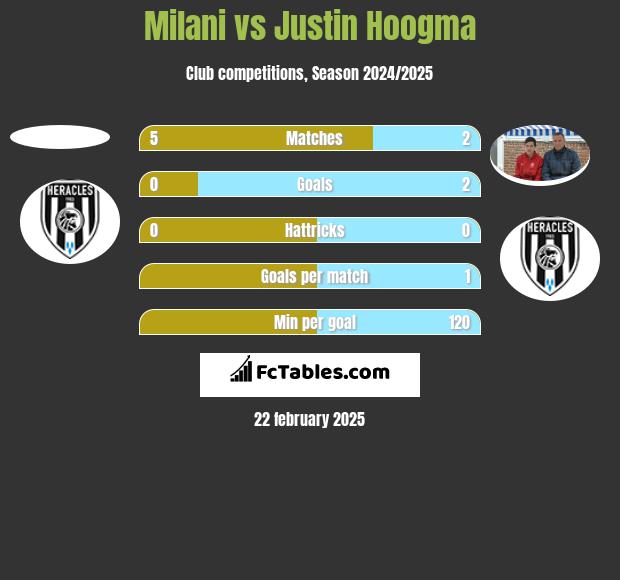 Milani vs Justin Hoogma h2h player stats