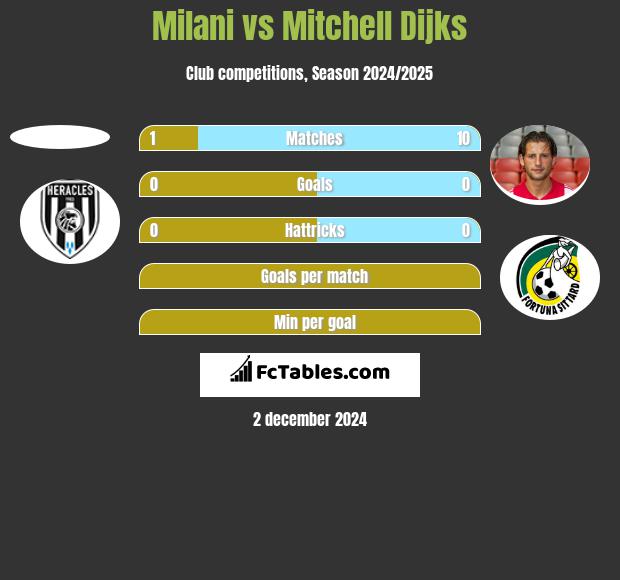 Milani vs Mitchell Dijks h2h player stats