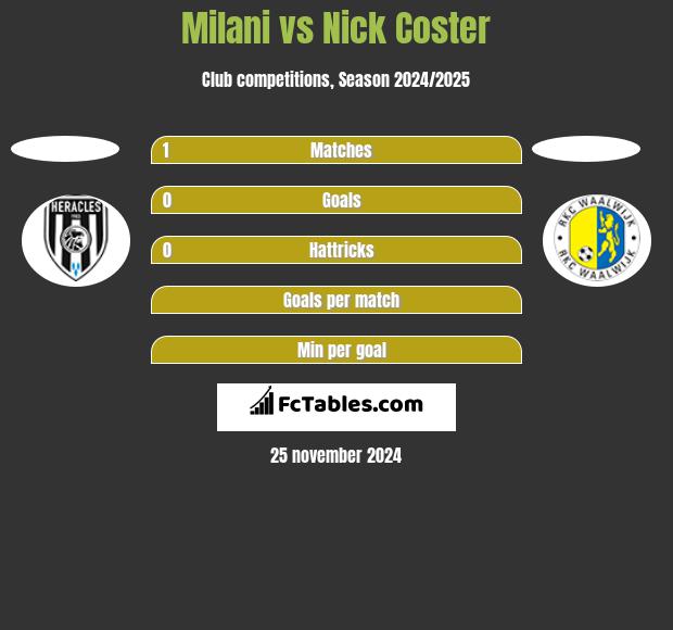 Milani vs Nick Coster h2h player stats