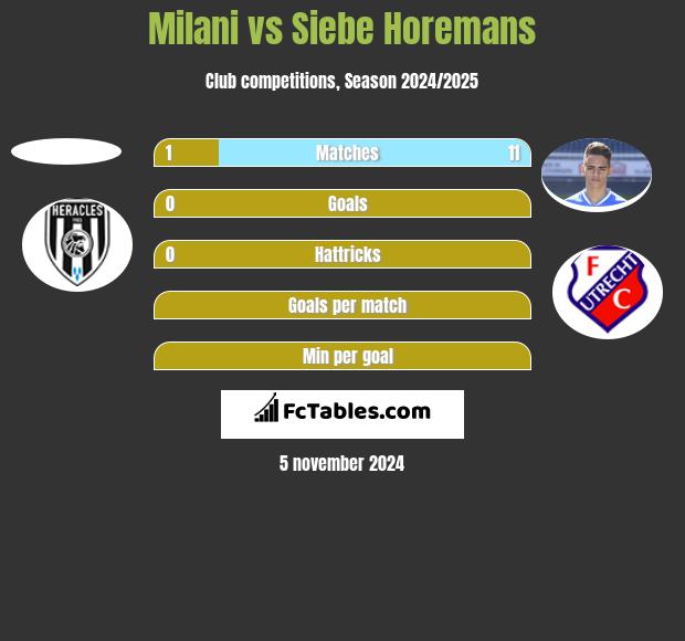 Milani vs Siebe Horemans h2h player stats