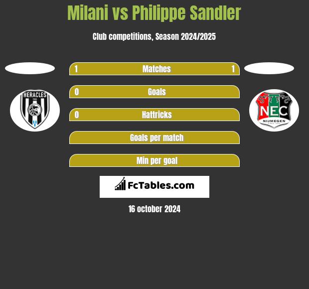 Milani vs Philippe Sandler h2h player stats