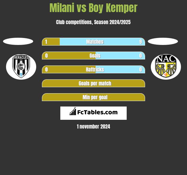 Milani vs Boy Kemper h2h player stats