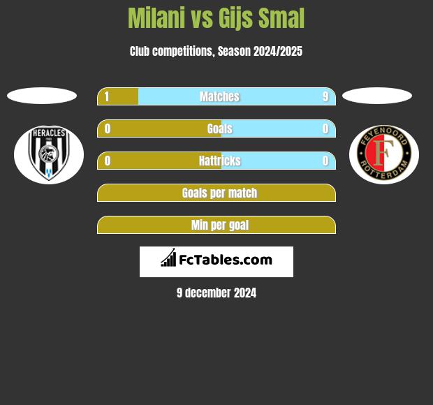 Milani vs Gijs Smal h2h player stats