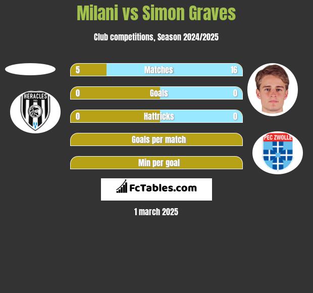 Milani vs Simon Graves h2h player stats