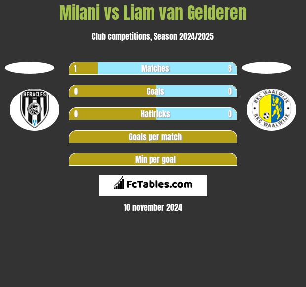 Milani vs Liam van Gelderen h2h player stats