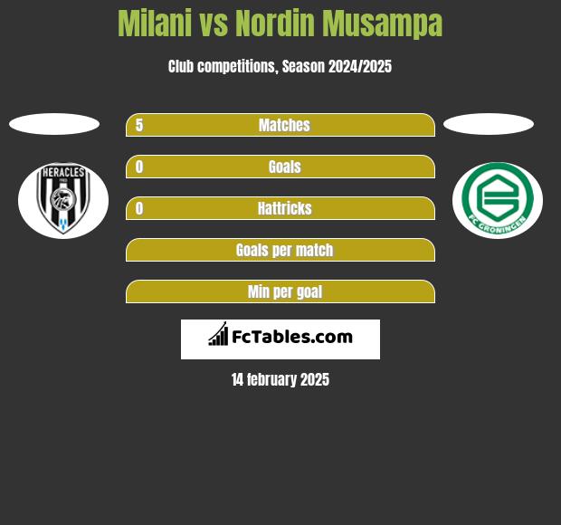 Milani vs Nordin Musampa h2h player stats