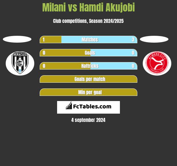 Milani vs Hamdi Akujobi h2h player stats