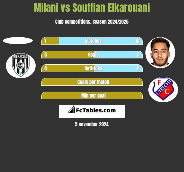 Milani vs Souffian Elkarouani h2h player stats