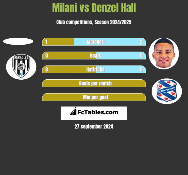 Milani vs Denzel Hall h2h player stats