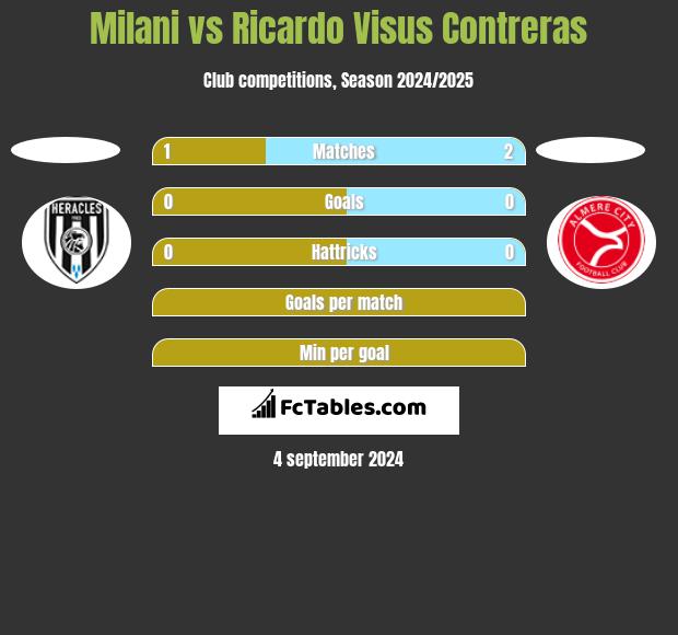 Milani vs Ricardo Visus Contreras h2h player stats