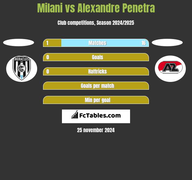 Milani vs Alexandre Penetra h2h player stats