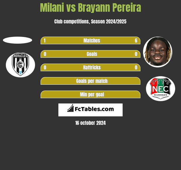 Milani vs Brayann Pereira h2h player stats