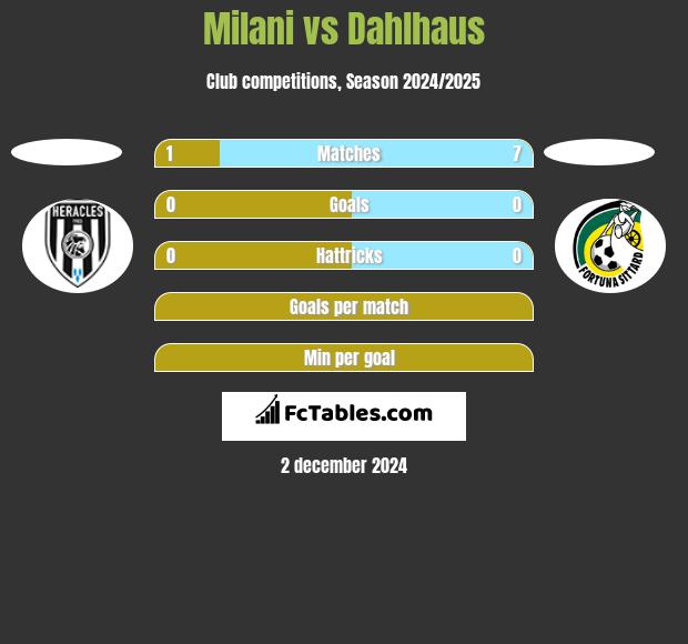 Milani vs Dahlhaus h2h player stats