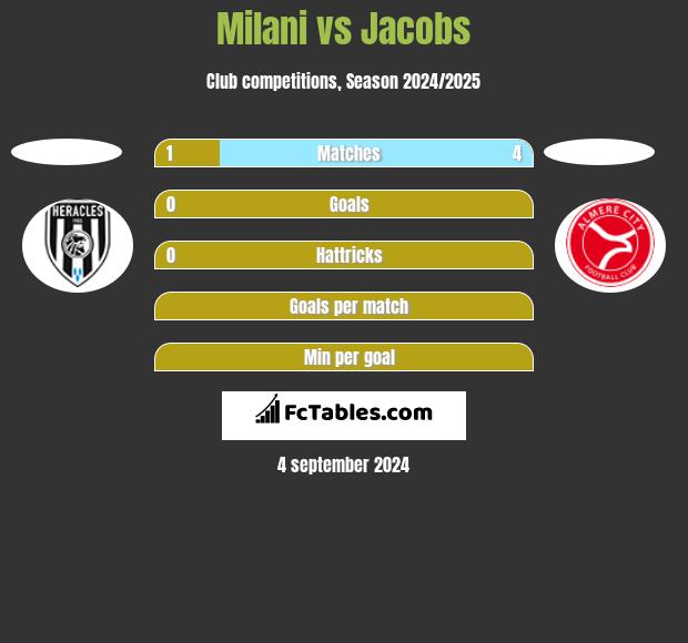 Milani vs Jacobs h2h player stats