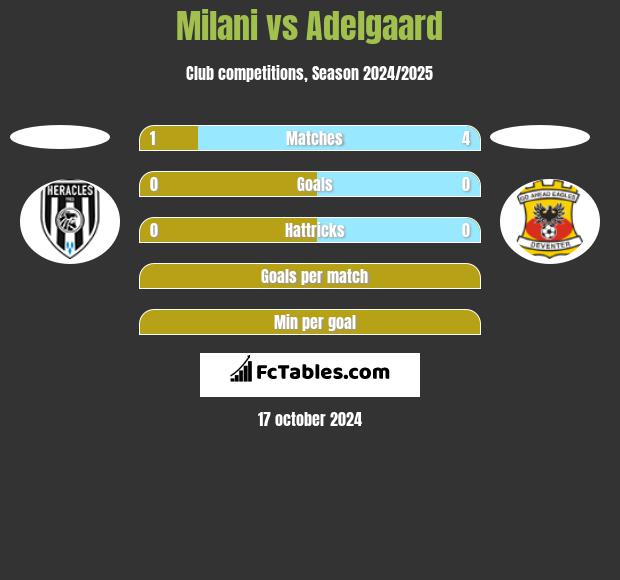 Milani vs Adelgaard h2h player stats