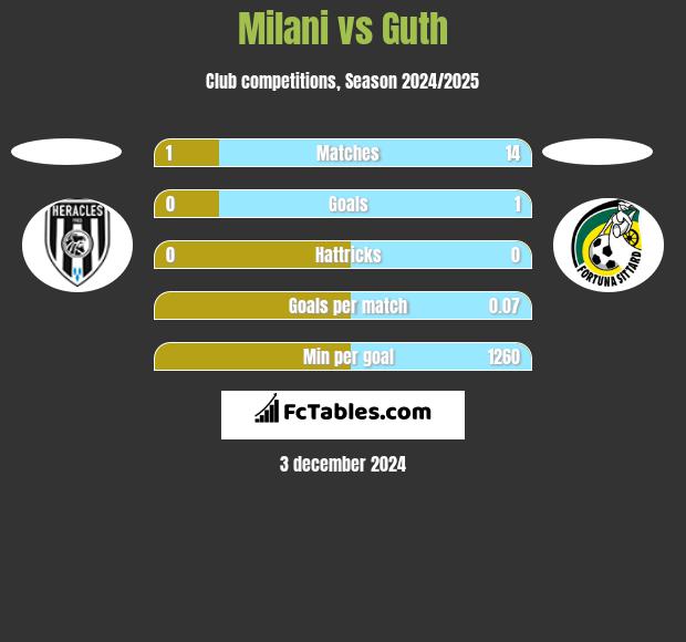 Milani vs Guth h2h player stats