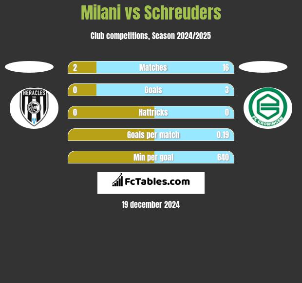 Milani vs Schreuders h2h player stats