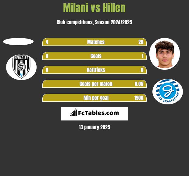 Milani vs Hillen h2h player stats