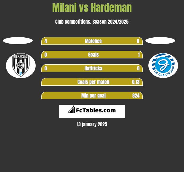 Milani vs Hardeman h2h player stats