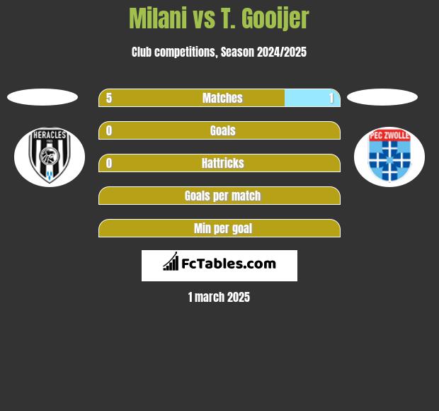 Milani vs T. Gooijer h2h player stats