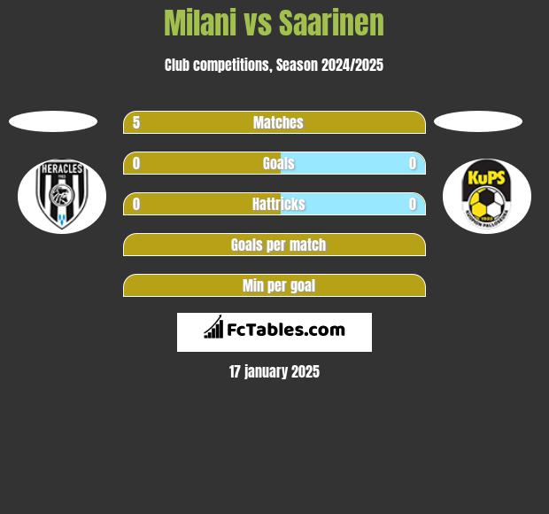 Milani vs Saarinen h2h player stats