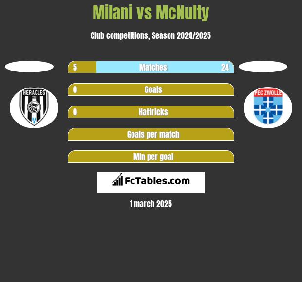 Milani vs McNulty h2h player stats