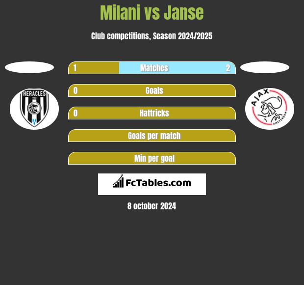 Milani vs Janse h2h player stats