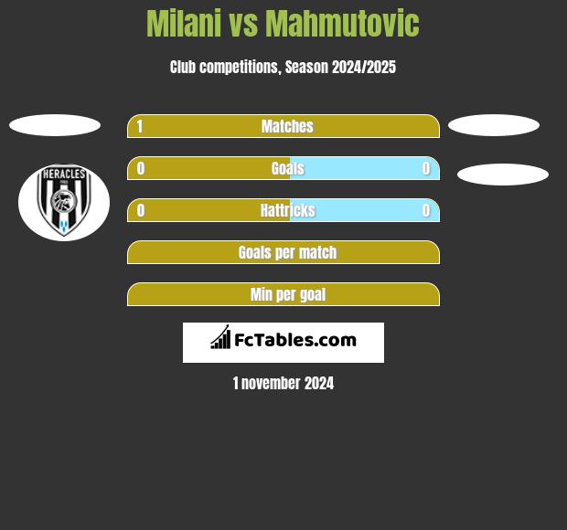 Milani vs Mahmutovic h2h player stats