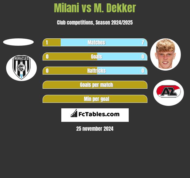 Milani vs M. Dekker h2h player stats