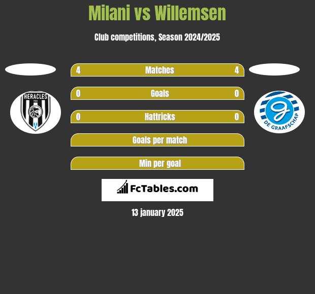 Milani vs Willemsen h2h player stats