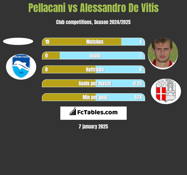 Pellacani vs Alessandro De Vitis h2h player stats