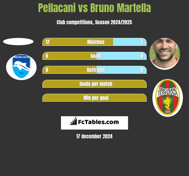 Pellacani vs Bruno Martella h2h player stats