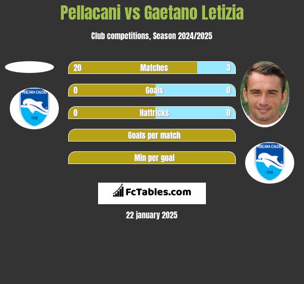 Pellacani vs Gaetano Letizia h2h player stats