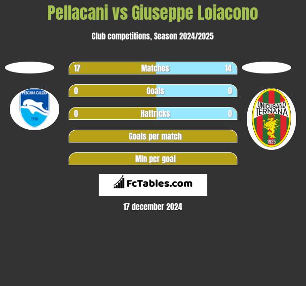 Pellacani vs Giuseppe Loiacono h2h player stats