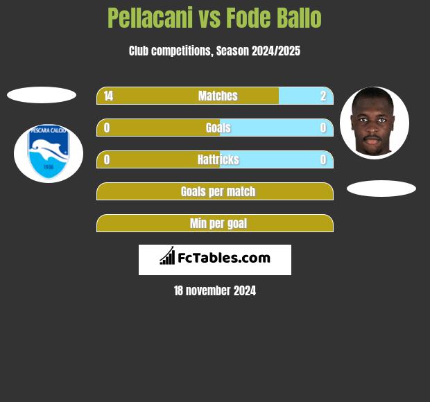 Pellacani vs Fode Ballo h2h player stats