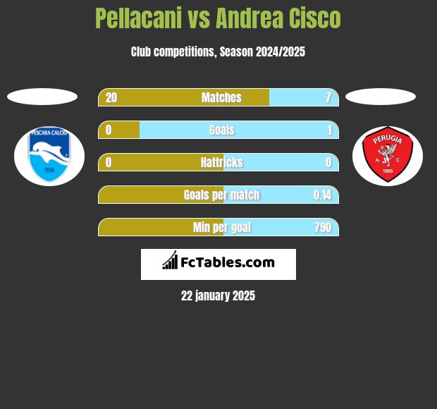 Pellacani vs Andrea Cisco h2h player stats