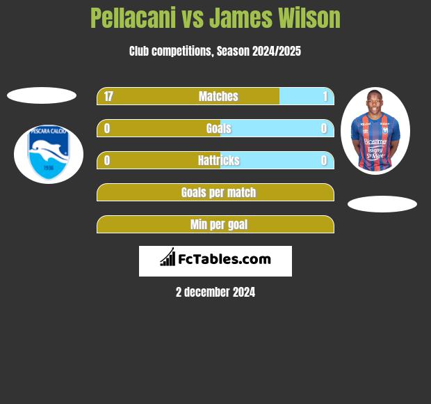 Pellacani vs James Wilson h2h player stats