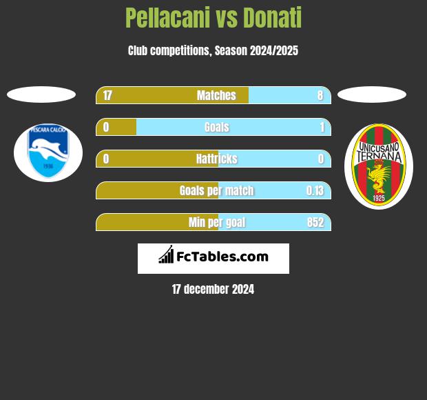 Pellacani vs Donati h2h player stats