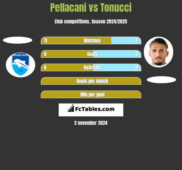 Pellacani vs Tonucci h2h player stats