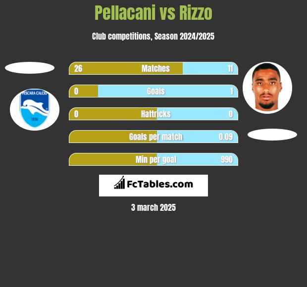 Pellacani vs Rizzo h2h player stats